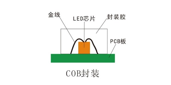 LED显示屏中的COB是什么意思