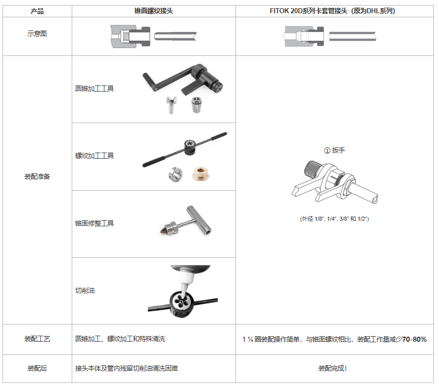 LANSHI 20D 系列双卡套接头