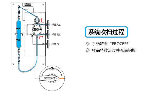 获取代表性样品的常见方式