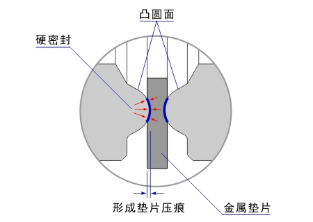 金属对金属硬密封,密封性好