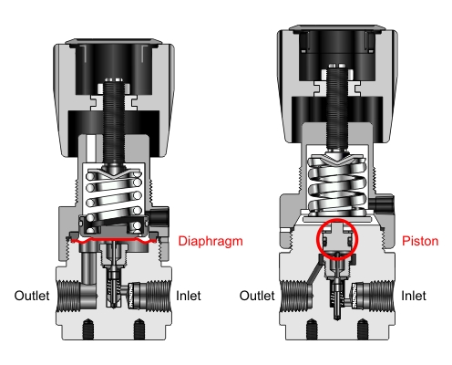 Membran-Druckregler vs. Kolben-Druckregler