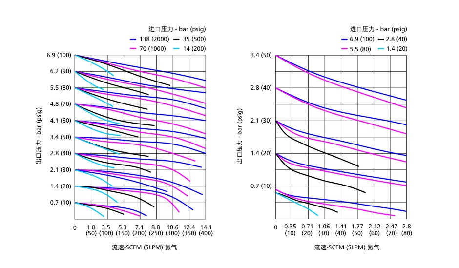 FCR-1系列减压阀流量曲线图