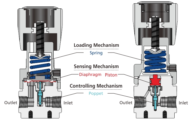 Konstruktionsschema von Druckreglern