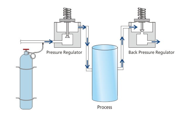 Betriebsdiagramm von Druckreglern und Gegendruckreglern