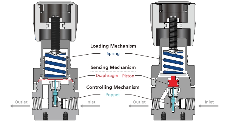 Control Mechanism