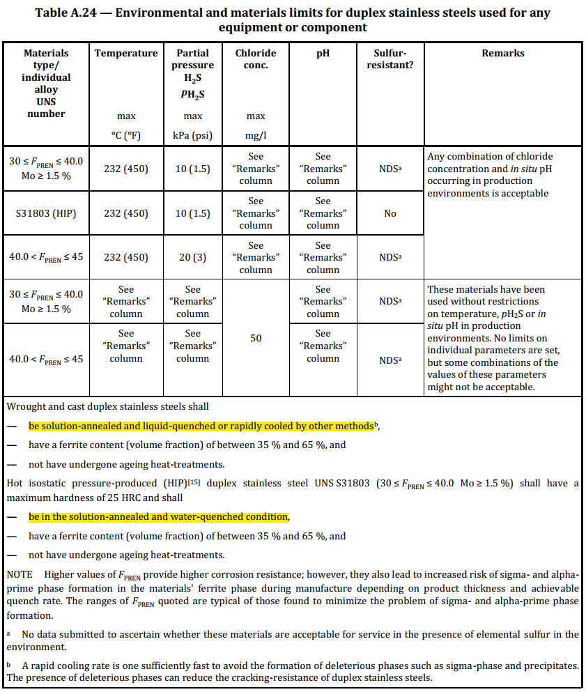 参考自 NACE MR0175:2015 Table A.24：用于任何设备或组件的双相不锈钢所适用的环境及材料限制条件